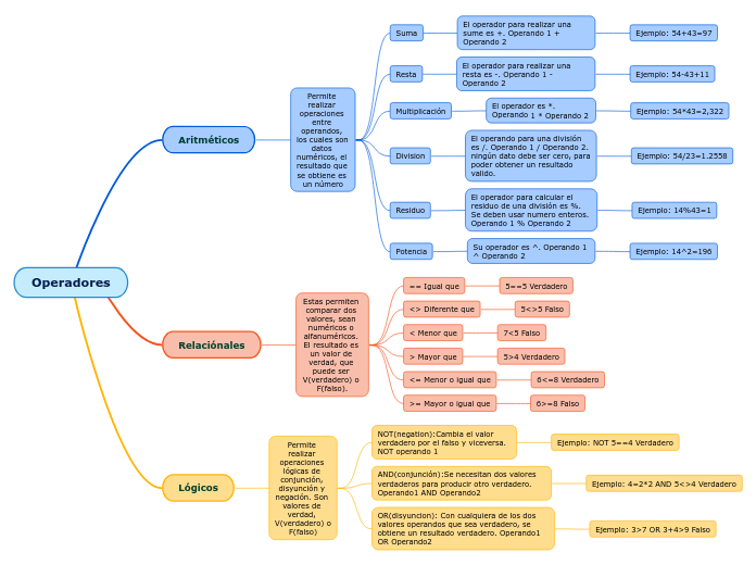 Operadores