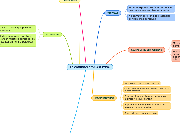 LA COMUNICACIÓN ASERTIVA