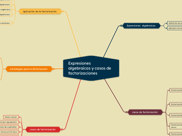 Expresiones algebraicas y casos de factorizaciones 