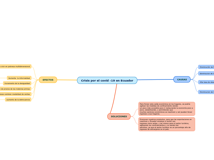 Crisis por el covid -19 en Ecuador