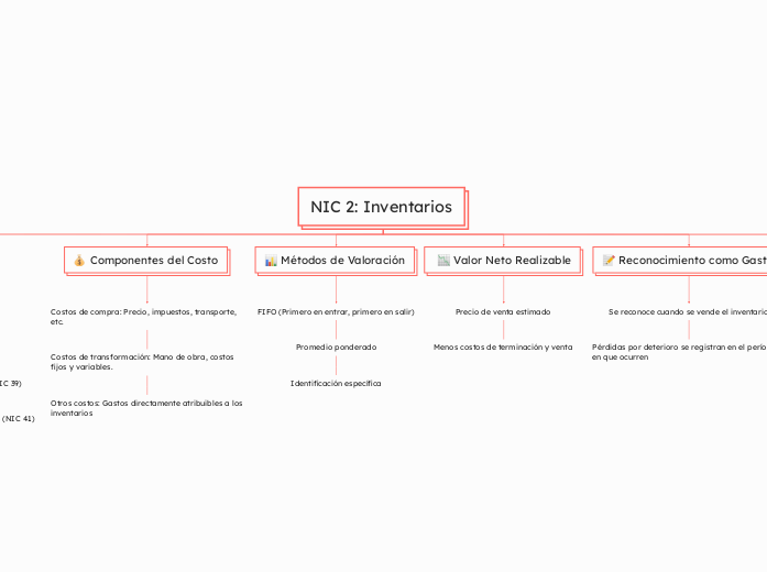 NIC 2: Inventarios