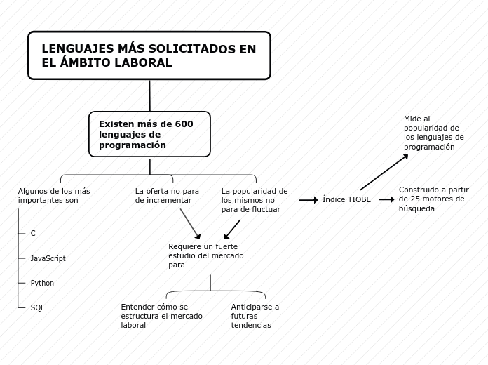 LENGUAJES MÁS SOLICITADOS EN EL ÁMBITO LABORAL