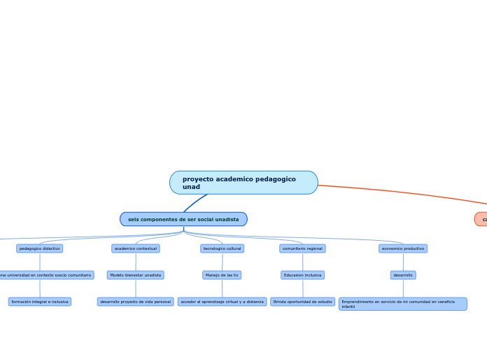 proyecto academico pedagogico  unad