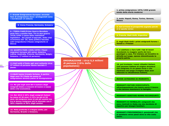EMIGRAZIONE : circa 5,3 milioni di persone (15% della popolazione)