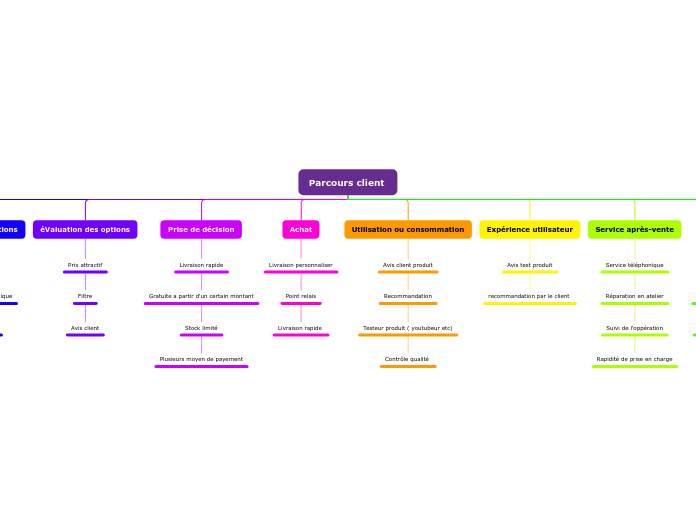 Parcours client 