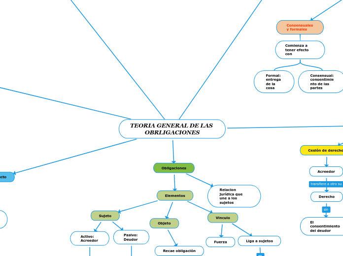 TEORIA GENERAL DE LAS OBRLIGACIONES