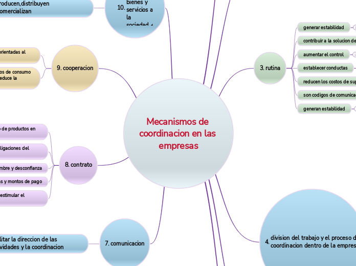 Mecanismos de coordinacion en las empresas