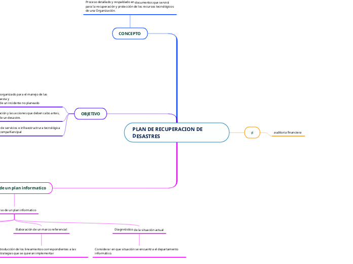 PLAN DE RECUPERACION DE DESASTRES 