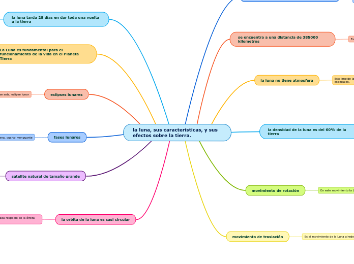 la luna, sus características, y sus efectos sobre la tierra.