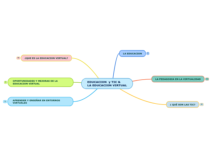 EDUCACION  y TIC &
LA EDUCACION VIRTUAL