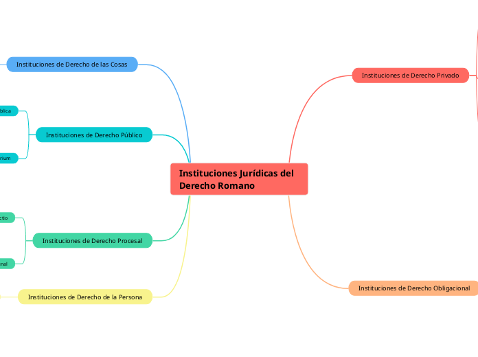 Instituciones Jurídicas del Derecho Romano