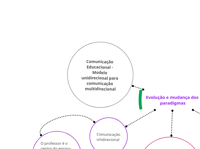 Comunicação Educacional - Modelo unidirecional para comunicação multidirecional