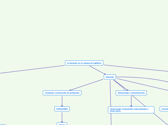 el almacén en la cadena de logística
