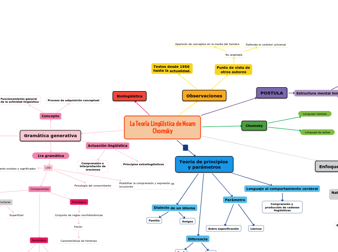 La Teoría Lingüística de Noam
Chomsky