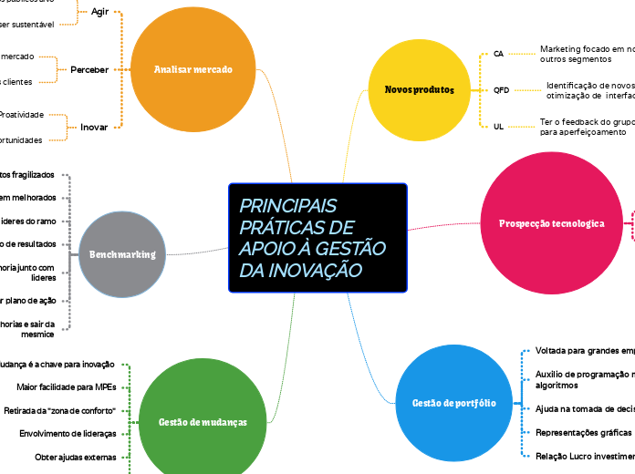 PRINCIPAIS PRÁTICAS DE APOIO À GESTÃO DA INOVAÇÃO