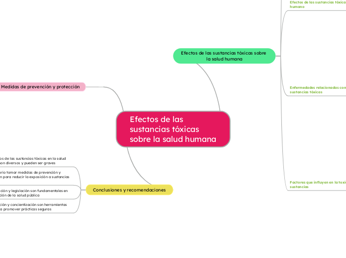Efectos de las sustancias tóxicas sobre la salud humana