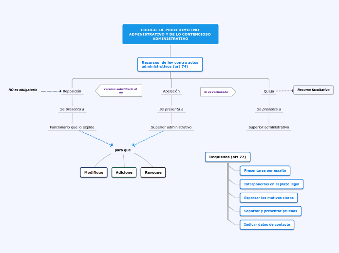 CODIGO  DE PROCEDIMIETNO ADMINISTRATIVO Y DE LO CONTENCIOSO ADMINISTRATIVO