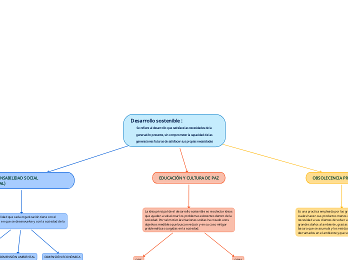 Desarrollo sostenible :                              Se refiere al desarrollo que satisface las necesidades de la generación presente, sin comprometer la capacidad de las generaciones futuras de satisfacer sus propias necesidades