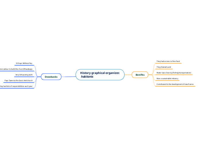 History graphical organizer.
 habitants