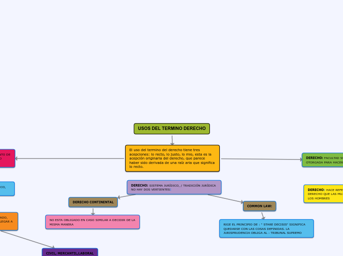 USOS DEL TERMINO DERECHO