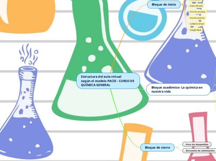 Estructura del aula virtual
según el modelo PACIE - CURSO DE QUÍMICA GENERAL