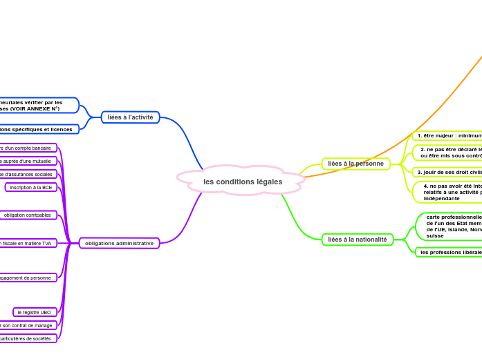 les conditions légales 