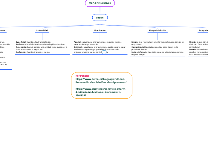 TIPOS DE HERIDAS