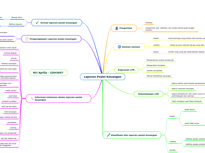 Laporan Posisi Keuangan
