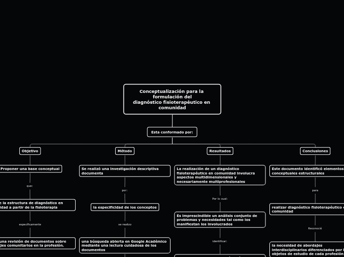 Organigrama arbol