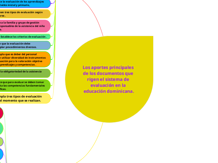 Los aportes principales de los documentos que rigen el sistema de evaluación en la educación dominicana.