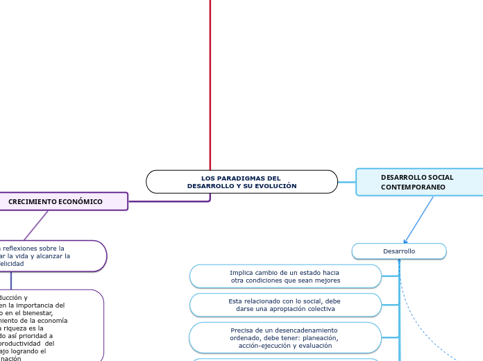 LOS PARADIGMAS DEL DESARROLLO Y SU EVOLUCIÓN