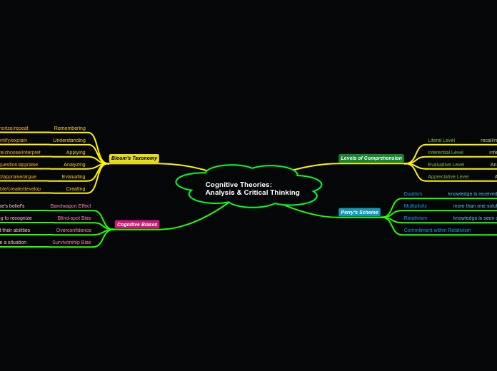 Cognitive Theories: Analysis & Critical Thinking