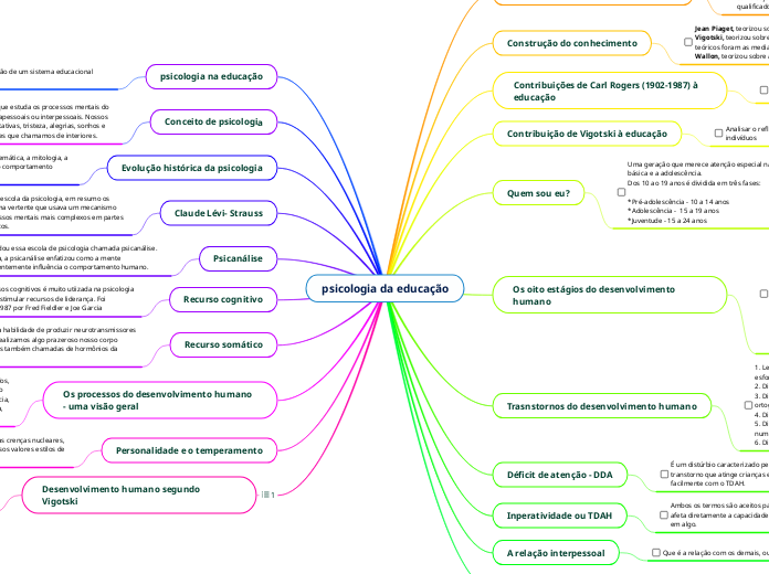 psicologia da educação