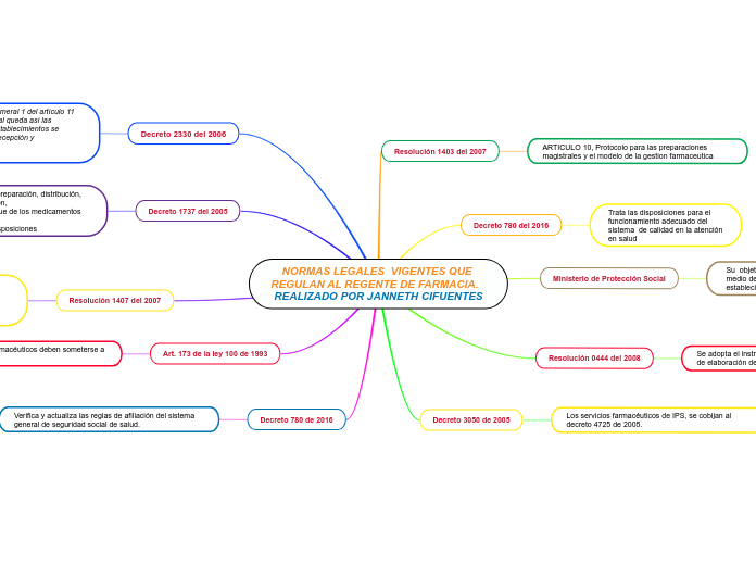 NORMAS LEGALES  VIGENTES QUE REGULAN AL REGENTE DE FARMACIA.                         REALIZADO POR JANNETH CIFUENTES