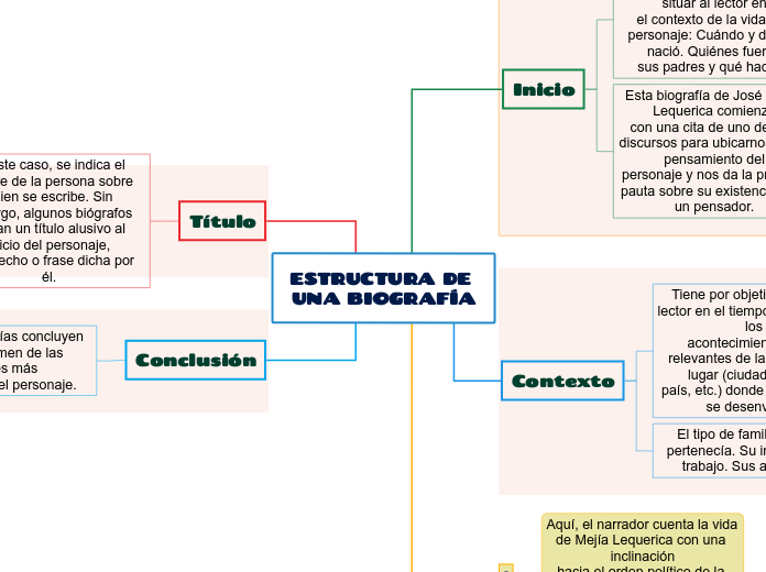 ESTRUCTURA DE UNA BIOGRAFÍA