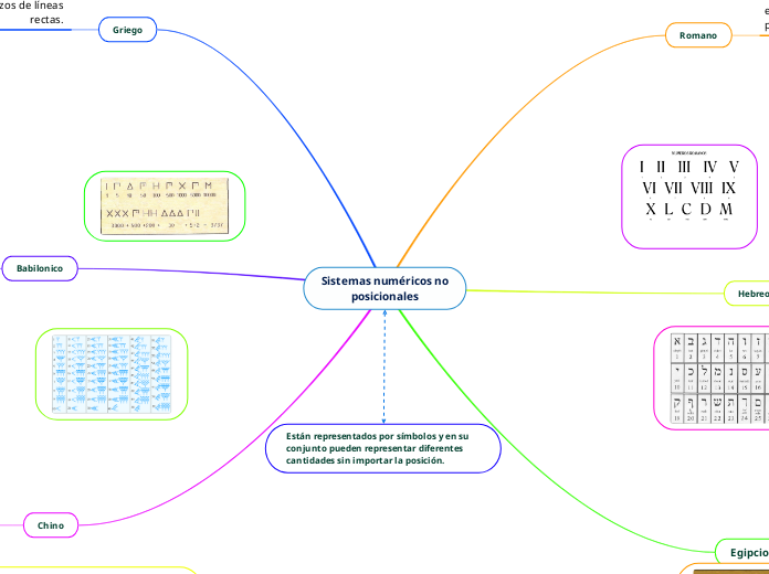 Sistemas numéricos no
posicionales