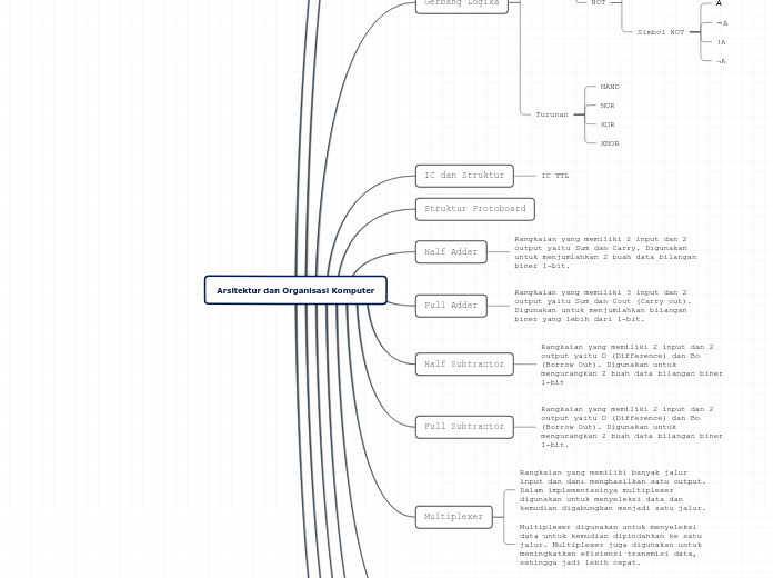 Arsitektur dan Organisasi Komputer