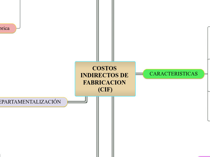 COSTOS INDIRECTOS DE FABRICACION (CIF)