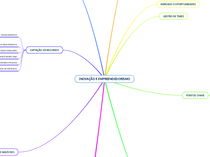 INOVAÇÃO E EMPREENDEDORISMO