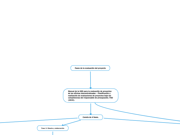 Fases de la evaluación del proyecto