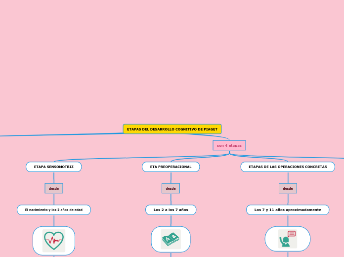 ETAPAS DEL DESARROLLO COGNITIVO DE PIAGET