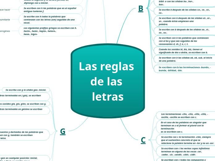 Las reglas de las letras