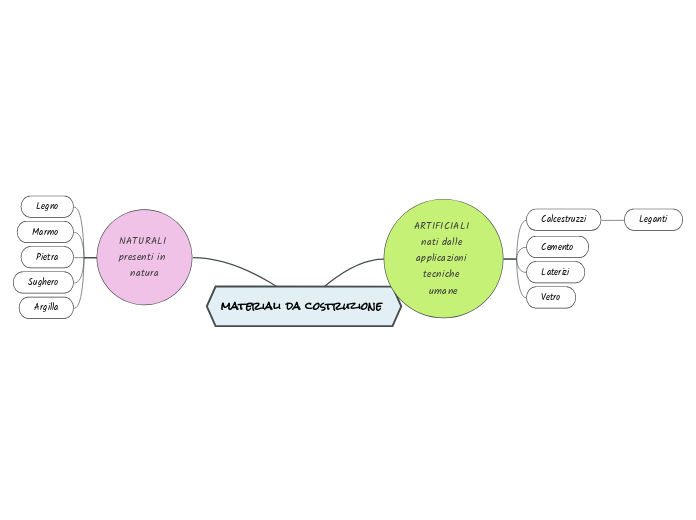 materiali da costruzione 