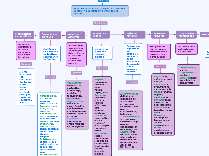 CATEGORÍAS GRAMATICALES /GRAMMATICAL CATEGORIES