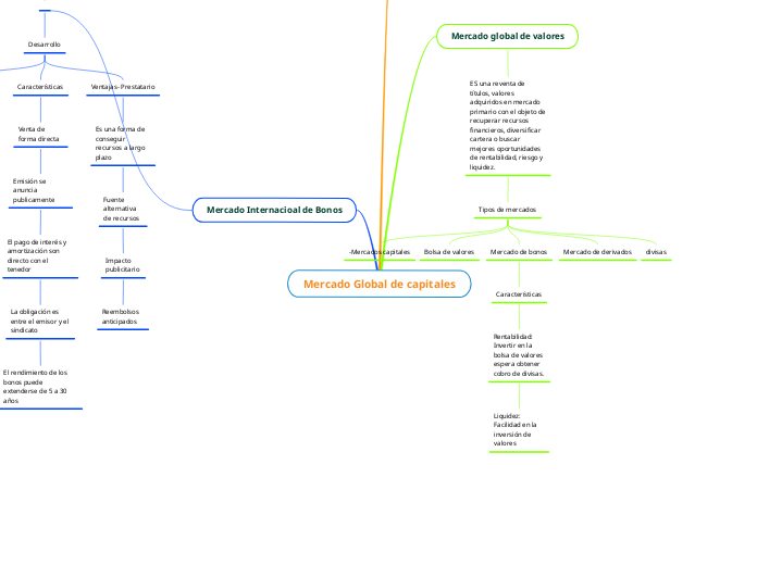 Mercado Global de capitales