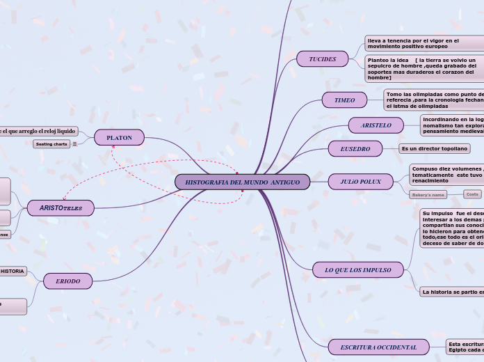 HISTOGRAFIA DEL MUNDO  ANTIGUO