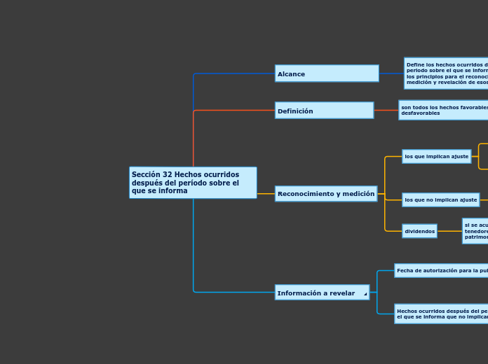 Sección 32 Hechos ocurridos después del período sobre el que se informa