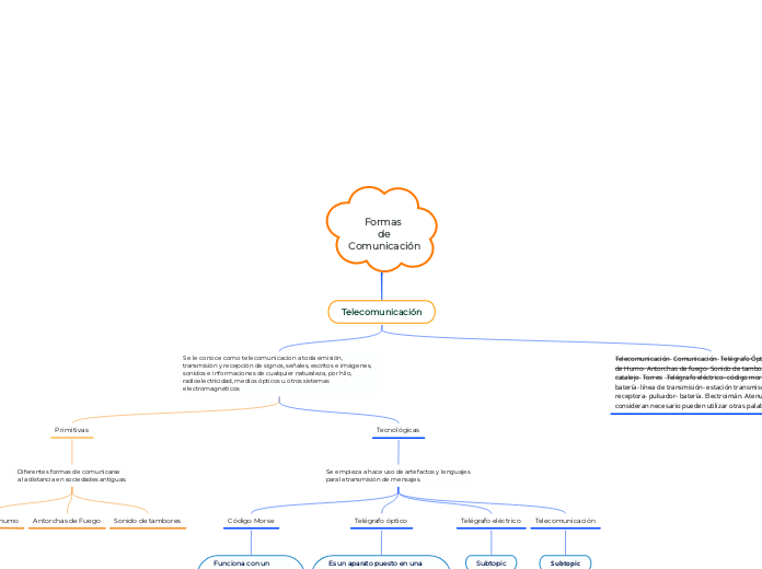 Formas 
de
Comunicación