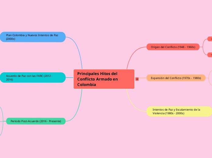 Principales Hitos del Conflicto Armado en Colombia