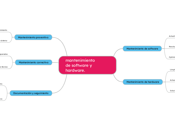 mantenimientode software y hardware.